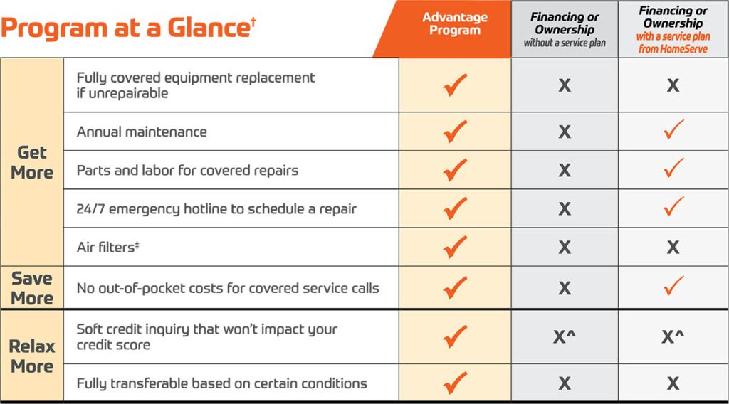 The Benefits of Leasing HVAC Equipment Through the Advantage Program 2 sjesp AdvantageProgram 2 Chart
